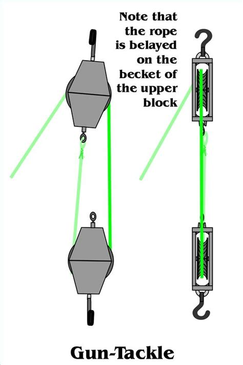 Reeving blocks to set up a double pulley system requires a little ...