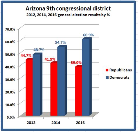 Retiring Guy's Digest: Democratic districts in U.S. House targeted by ...