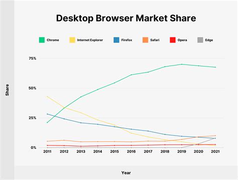 Cuota de mercado de navegadores web en 2021: más de 85 estadísticas de ...