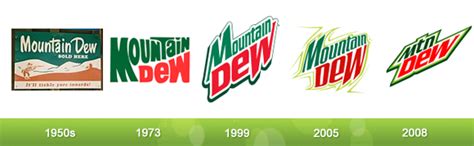 17 Evolutions of Your Favorite Logos - Retireat21 - #1 for Business Reviews