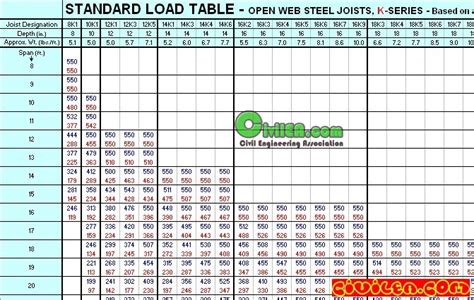 Open Web Roof Joist Span Table | Brokeasshome.com