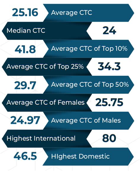 IIFT Delhi MBA Placements 2022 (Average Package Increased) - Cracku