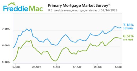 Average US mortgage rates edge up again | Mortgage Professional