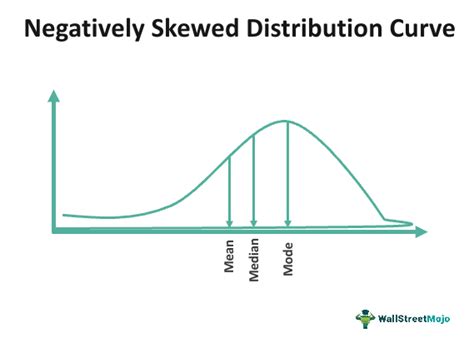 Negatively Skewed Distribution