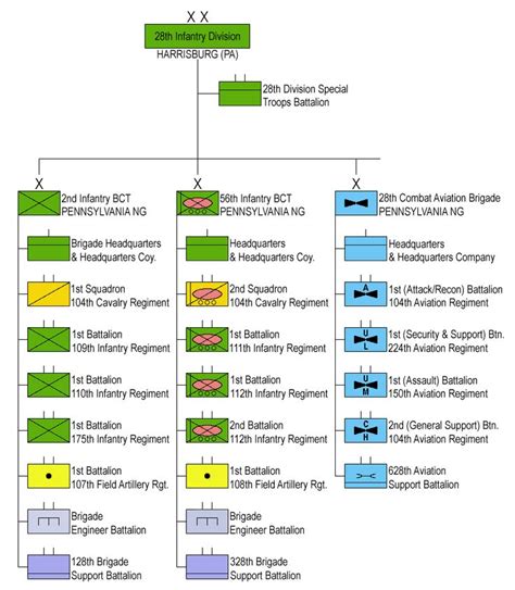 Structure 28th Infantry Division (click to enlarge) | Infantry, Us army divisions, Us army