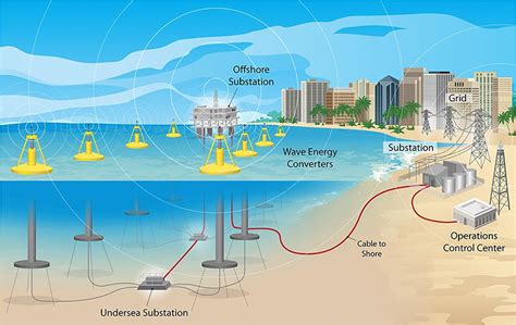 Engineering researchers will use NSF grant to revolutionize wave farm ...