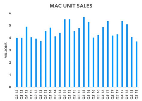 Apple Reportedly Planning Affordable MacBook to Boost Sales | Nasdaq