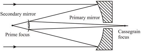 Draw the labelled diagram of cassegrain telescope Write the advantages of cassegrain telescope