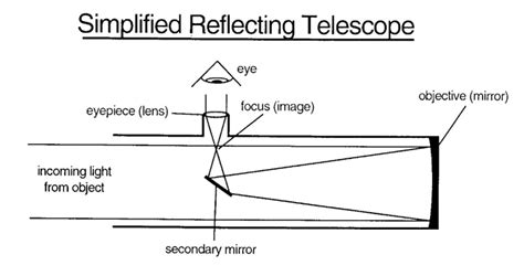 Diagram Of Reflecting Telescope