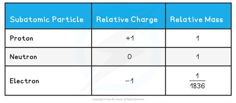 Particles in the Atom & Atomic Structure (1.2.1) | CIE A Level ...