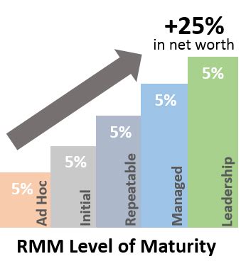 What is the RIMS Risk Maturity Model for ERM?