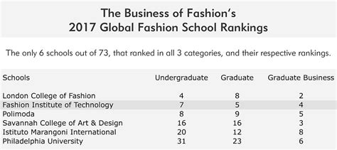 The Business Of Fashion's 2017 Global Fashion School Rankings