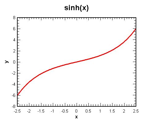 DPlot SINH function