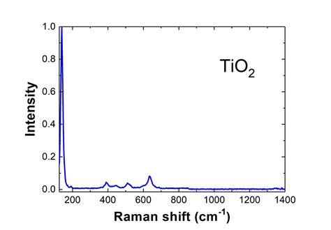 TiO2 raman spectrum | Raman for life