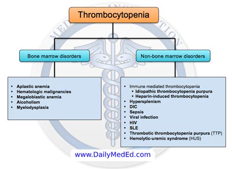 Thrombocytopenia Differential Diagnosis - Www.DailyMedEd.com