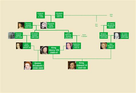 Here's a family tree chart about how Anne Boleyn, Jane Seymour and ...