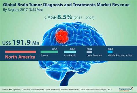 Brain Tumor Diagnosis and Treatments Market Trends, Forecast 2025