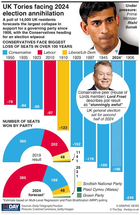 Why the Tories face election 'extinction' - The Day