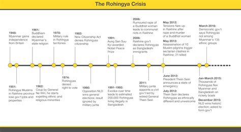 Let's Save Myanmar Now!: Bengalis (mean Rohingya) sneaked problem and historical documents!