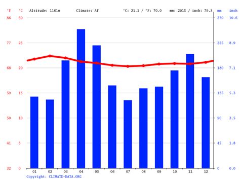 Mukono climate: Weather Mukono & temperature by month