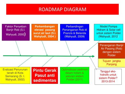 Mengenal Roadmap Peta Jalan Penelitian All Management Insight Images