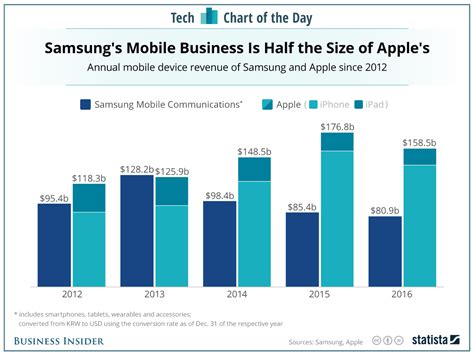 Comparing iOS and Android – The architecture and development ...