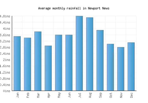 Newport News Weather averages & monthly Temperatures | United States ...