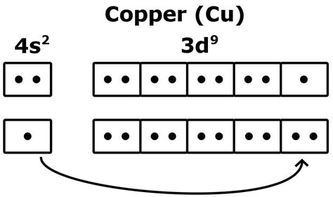Copper Electron Configuration (Cu) with Orbital Diagram