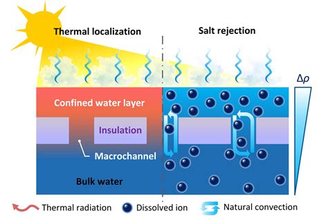 Solar-Powered System From MIT Offers a Route to Inexpensive Desalination