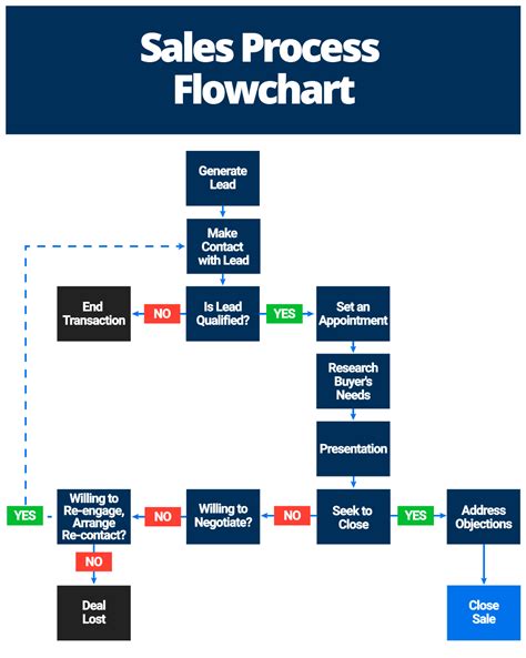 Sales Process Flowchart Template