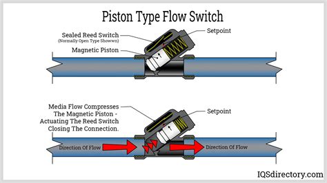 Flow Switches: What Are They? Uses, Types, Installation, 44% OFF