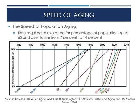 Aging Demographics