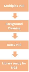 Amplicon Sequencing: Solution For Targeted Amplicon Sequencing