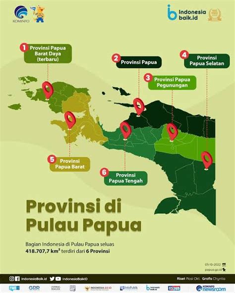 LIMA PROPINSI PAPUA TERMISKIN SE-INDONESIA MENGAPA BISA BEGiTU