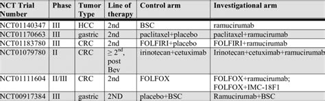 Ongoing clinical trials of anti-VEGFR monoclonal antibodies. | Download Table