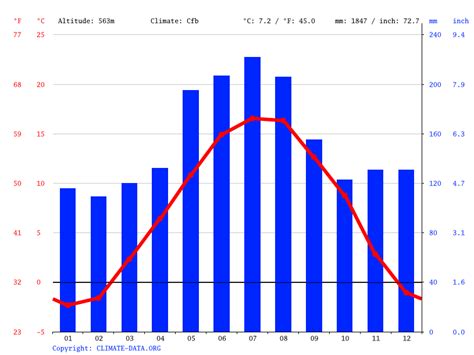 Switzerland climate: Average Temperature, weather by month, Switzerland ...