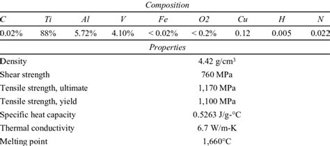 Chemical composition and properties of 5th-grade titanium alloy | Download Scientific Diagram