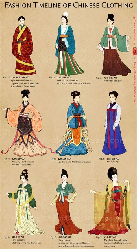 Fashion Timeline of Chinese Clothing