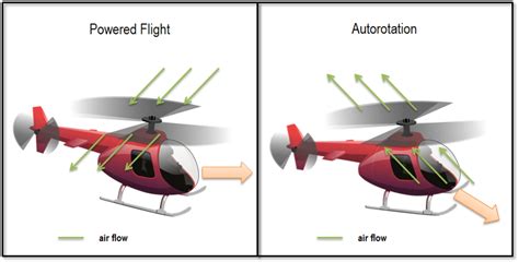 How a Helicopter Autorotation Works - Easy to Understand | hubpages