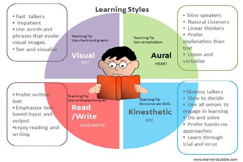 Different Methods In Esl Learning Styles Learning Style Teaching ...