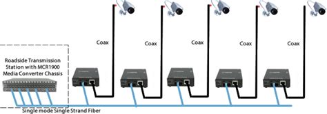 Fiber to Ethernet Media Converter | Copper to Fiber Converters