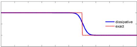 Effect of numerical dissipation on a step function applied to the ...