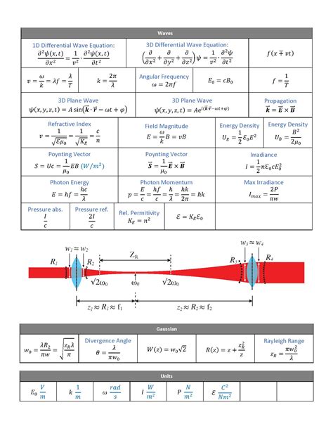 Optics formula sheet - first exam : r/PhysicsStudents