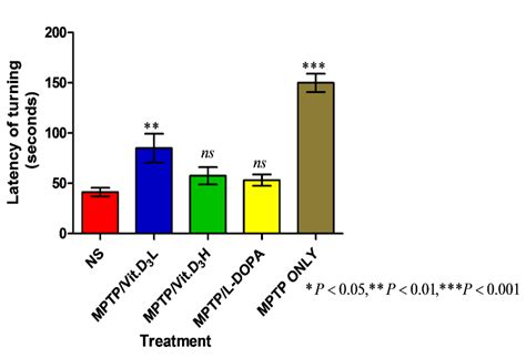 Motor coordination was assessed in the treatment and control group in ...