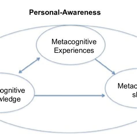 Components of metacognition. | Download Scientific Diagram