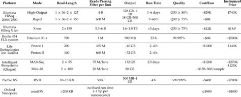 Comparison of current common NGS platforms. | Download Table