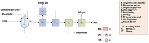 Technology Profile: Suspension Polymerization of Polyvinyl Chloride - Chemical Engineering | Page 1