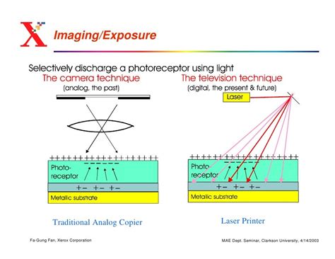 Xerography/Electrophotography: The Technology of Photocopiers and Las…