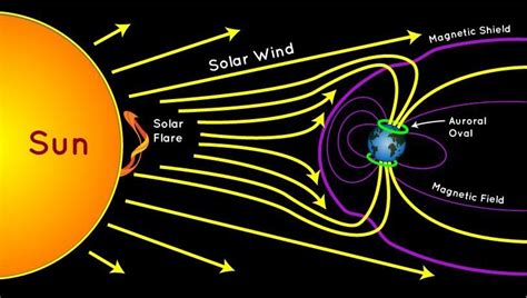 7. Solar wind magnetic field interacts the Earth's magnetic field ...