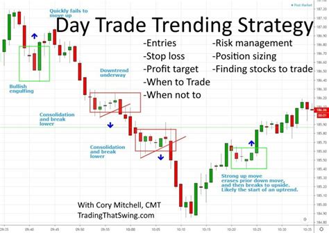 Day Trading Stocks Info Archives - Page 2 of 4 - Trade That Swing